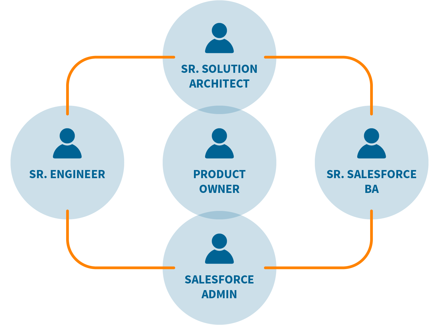 Salesforce Build