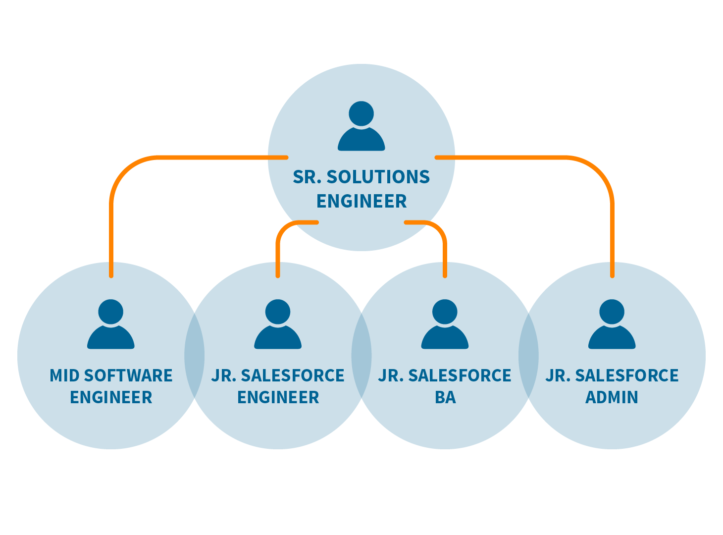 Salesforce Support
